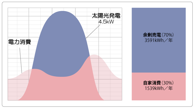 太陽光発電の自家消費率は約3割