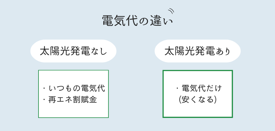 太陽光発電-電気代の違い