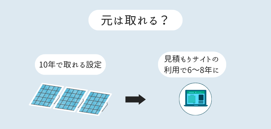 太陽光発電は元が取れる?