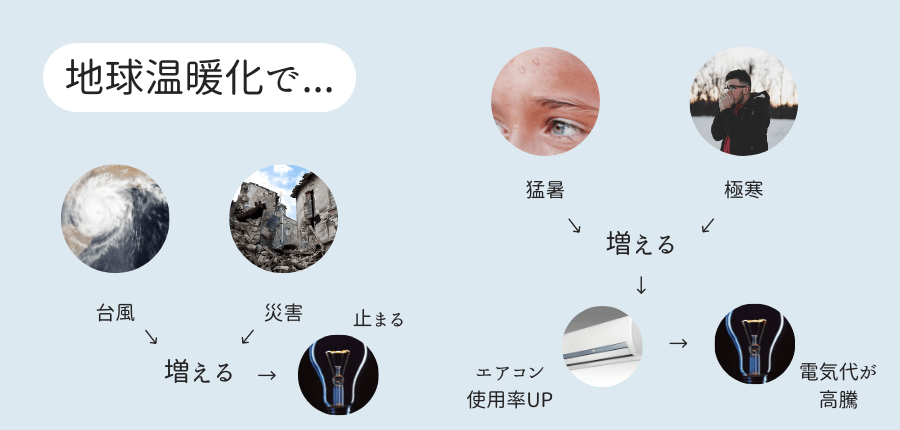 地球温暖化の影響で停電が増える