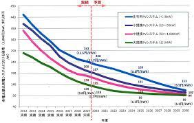 太陽光発電-発電コスト