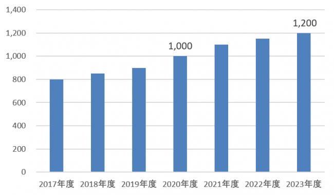 蓄電池市場の予測