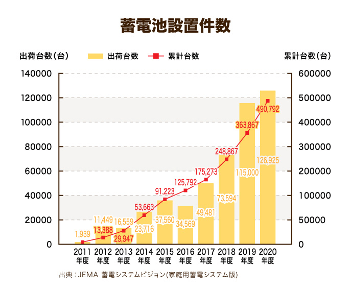 蓄電池-設置件数